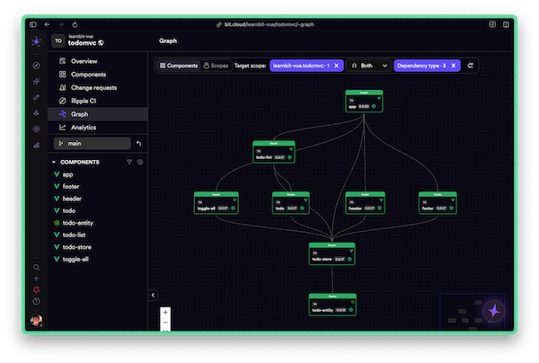 A Bit Cloud component graph showing dependencies among independently versioned components.