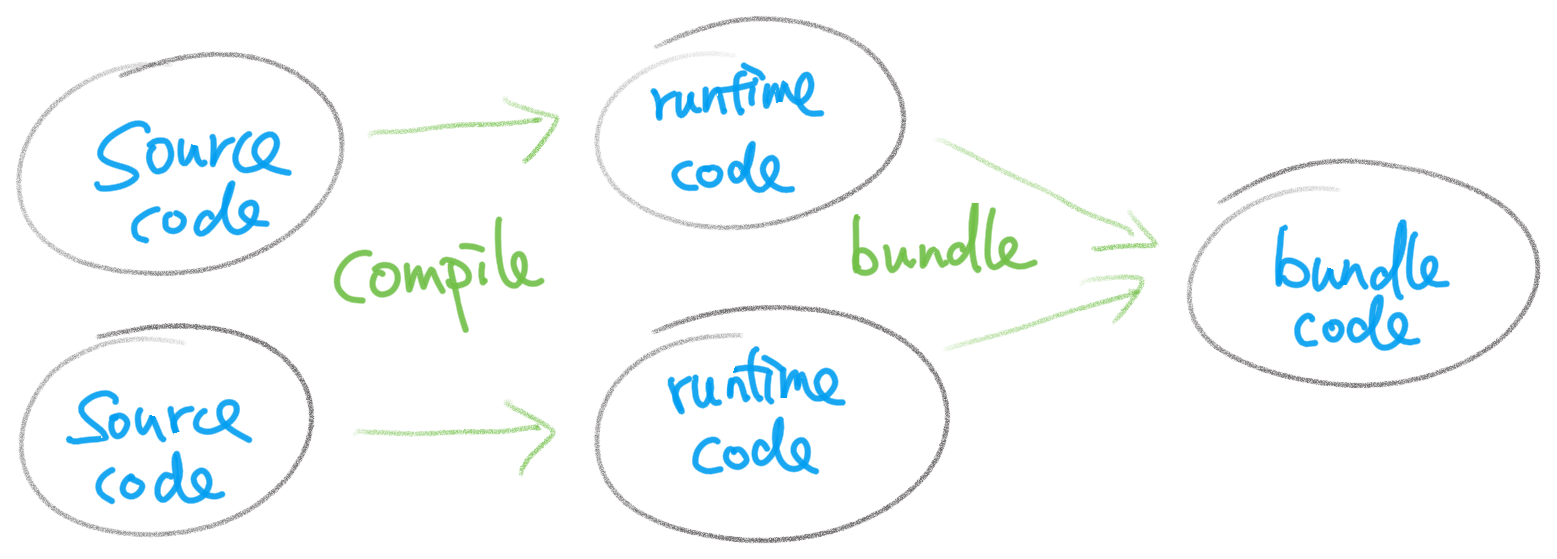 how does a bundler work